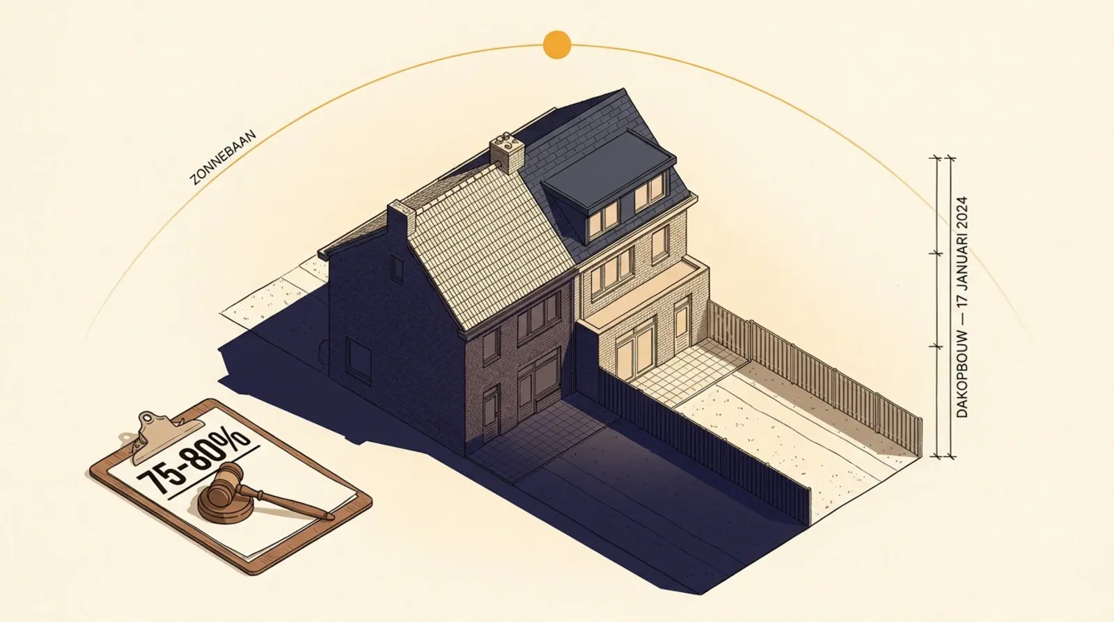 Axonometrische tekening van twee rijwoningen; de rechter woning heeft een nieuwe dakopbouw die een lange slagschaduw over de tuin en gevel van de linker woning werpt. Op de voorgrond een klembord met rechterlijke hamer en de tekst “75 tot 80%”. Een dunne amberkleurige zonneboog sluit het beeld af.