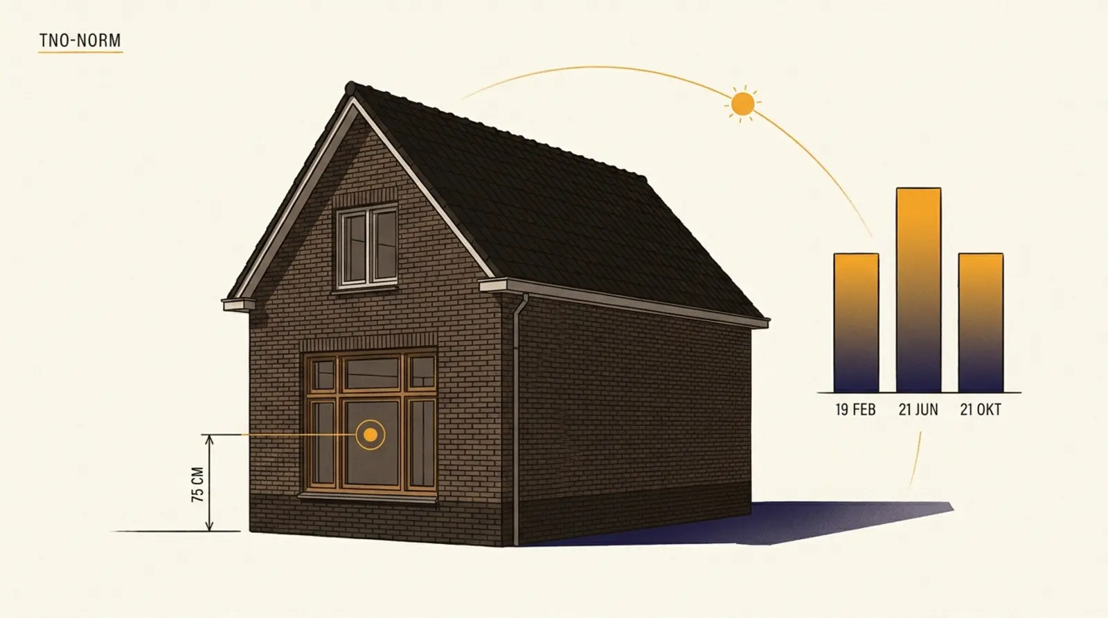 Axonometrische tekening van een woning met op de zuidgevel een geel meetpunt op 75 cm hoogte in het midden van het venster. Rechts een tijdsdiagram met drie peildagen (19 februari, 21 juni, 21 oktober) als verticale balken met zonuren. Een dunne amberkleurige zonneboog loopt bovenin.